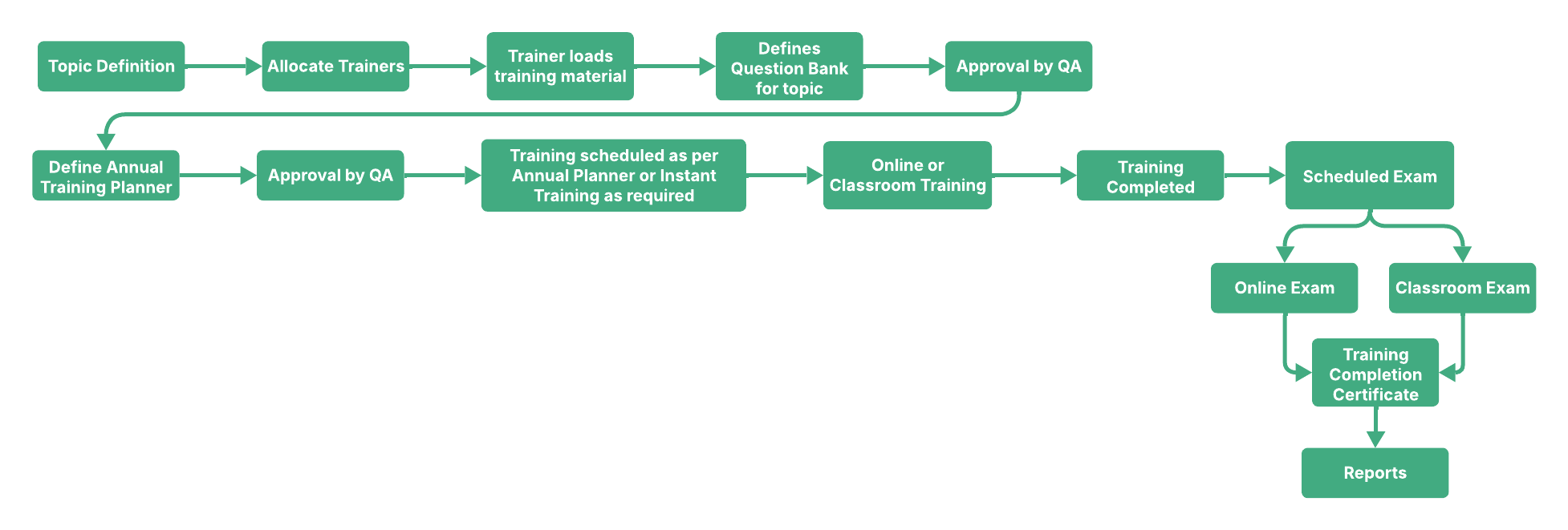 e-Training Flowchart